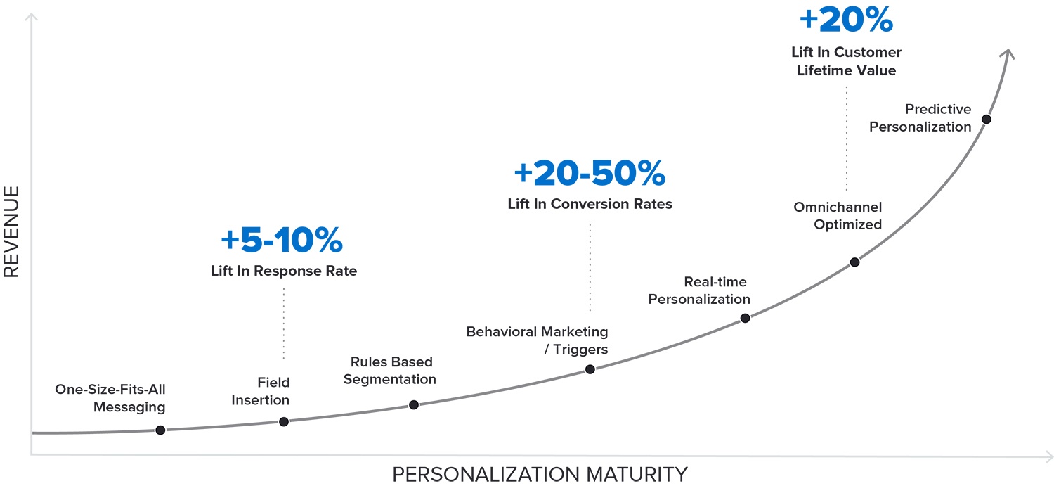 Personalization Technology Trends For Yieldify