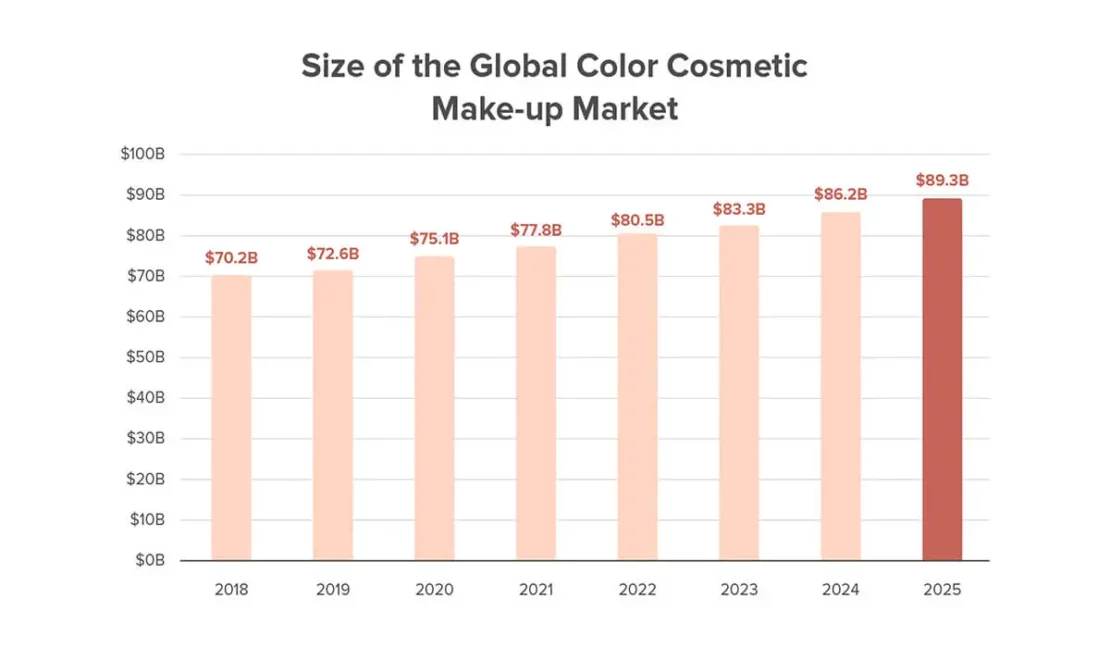 Market Share Change Over Time for the  Beauty Category