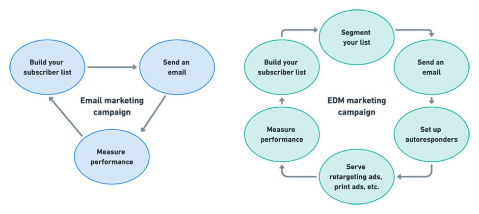 What Is Edm Marketing Benefits And Campaign Tips Yieldify 3726