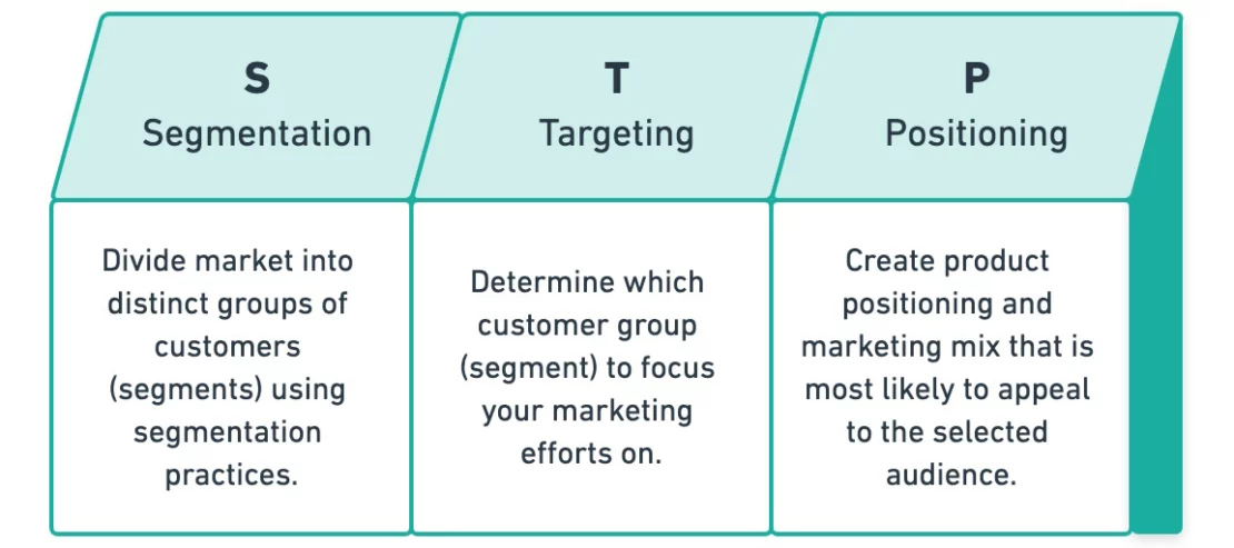 The Complete Guide to STP Marketing with Examples - Yieldify