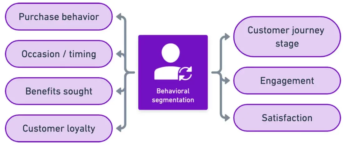 6 Effective Behavioral Segmentation Tactics You Can Start Using on Your  Business