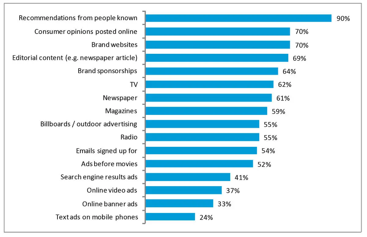 Article brands. Доверие к рекламе. Данные ACNIELSEN. Данные Нильсен. Доверие к клиенту статистика.