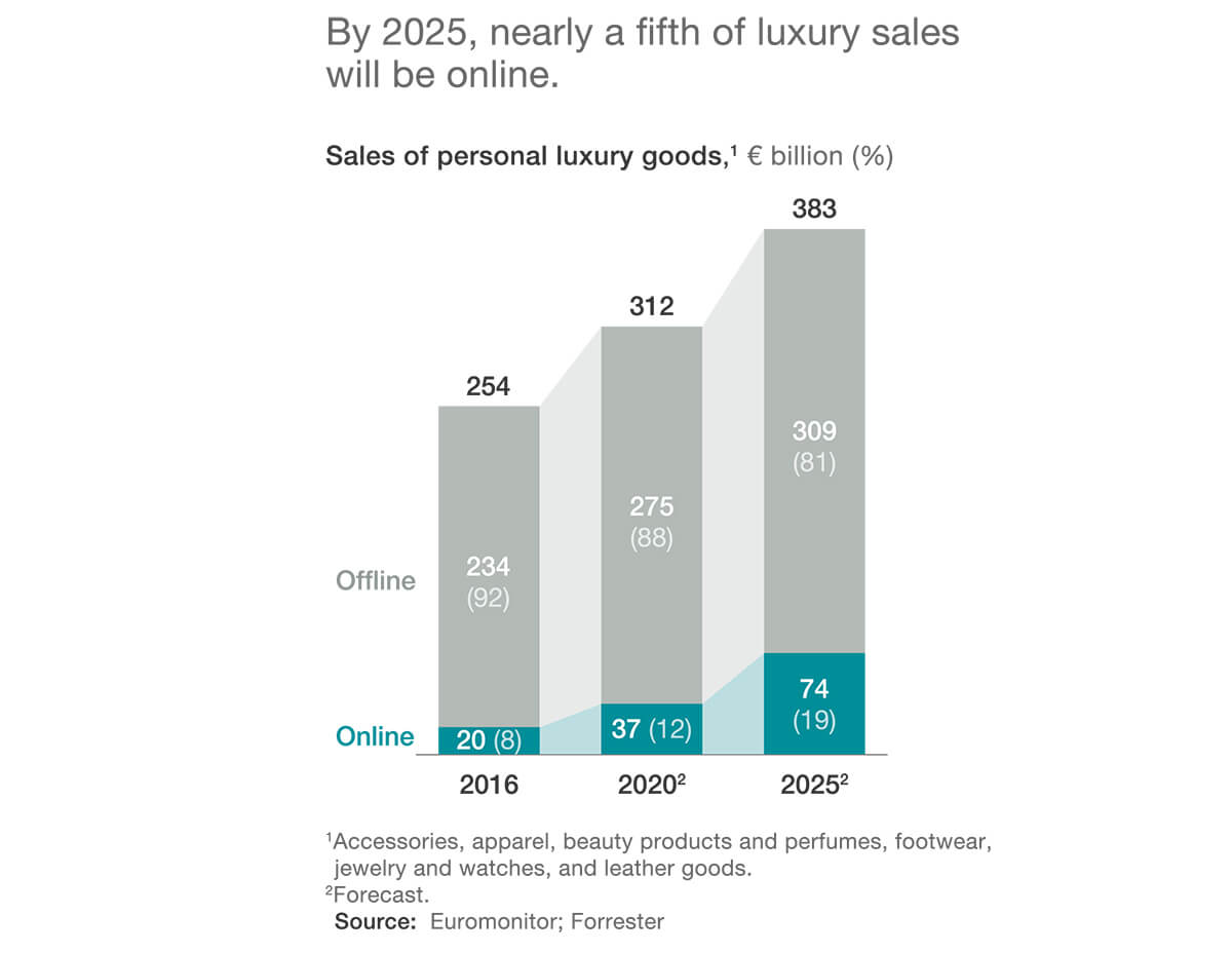 Sales at the world's largest luxury brand jump on strong demand